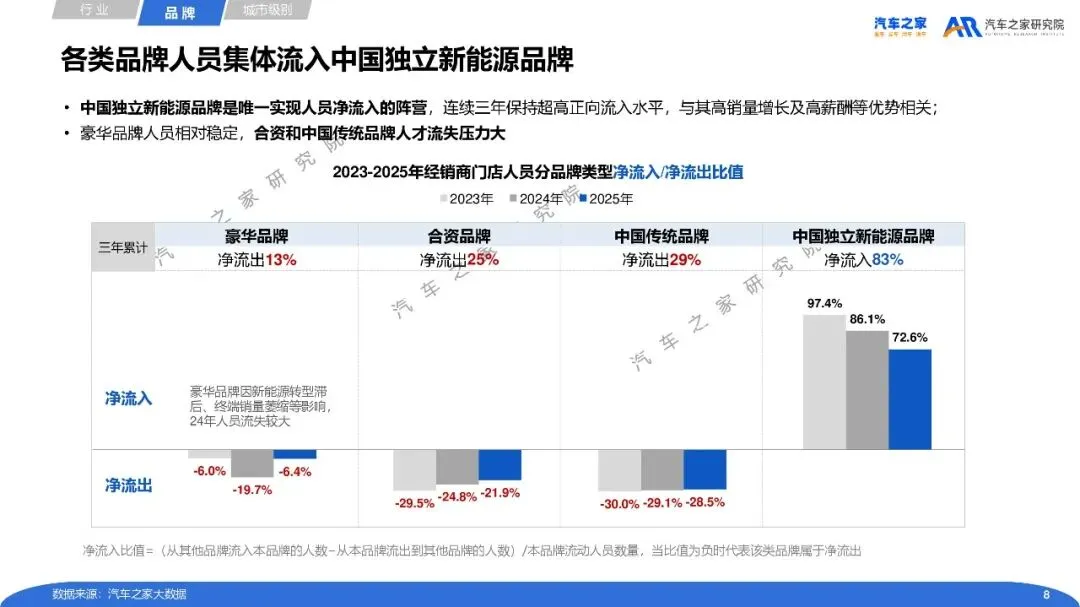 2025年经销商营销人员流动性及后链路运营分析报告_25页_1mb.pdf