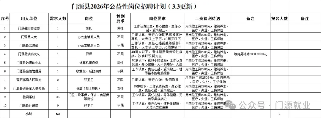 【国企招聘】中国石化销售股份有限公司青海西宁石油分公司招聘公告!另有门源县公益性岗位招聘53人!
