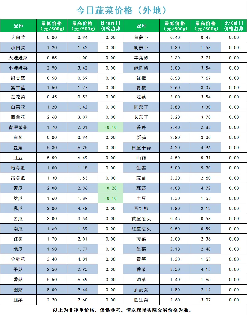 宁夏四季鲜农产品综合批发市场2026年3月21日蔬菜价格