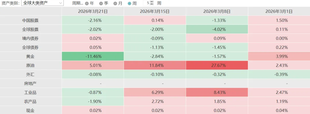 油涨金跌,市场在重新定价什么?