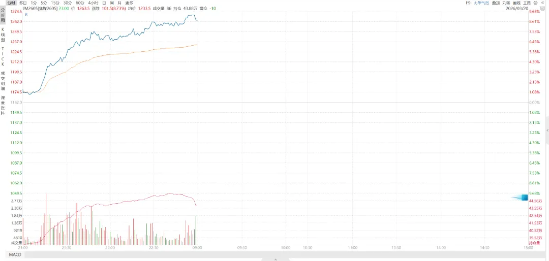 油涨金跌,市场在重新定价什么?
