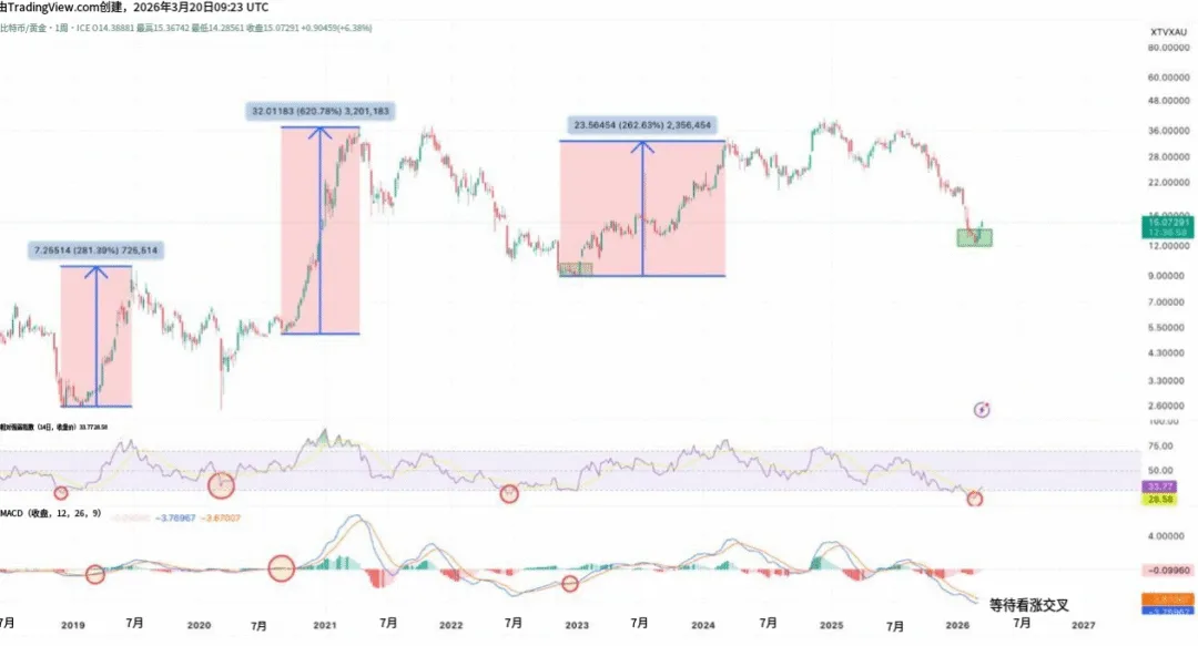 3.20 每日币圈|BTC 关键信号与市场观察