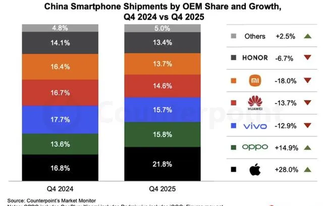 中国手机市场份额排名出炉:vivo 霸榜,荣耀跌出前五!!