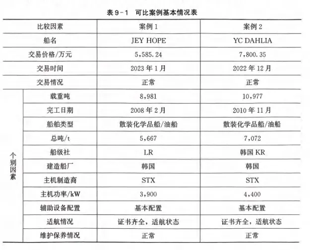 船舶评估案例分析——市场法