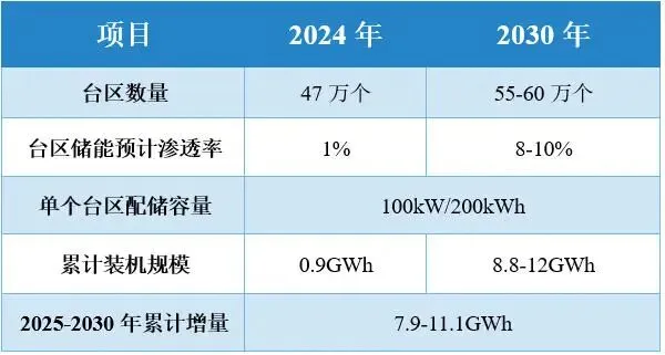 GGII:2026年山东台区储能市场火热原因分析