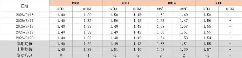 爱债东方FICC│货币市场周报(2026.03.16-2026.03.20)