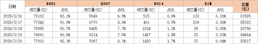 爱债东方FICC│货币市场周报(2026.03.16-2026.03.20)