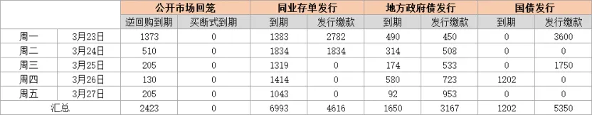 爱债东方FICC│货币市场周报(2026.03.16-2026.03.20)