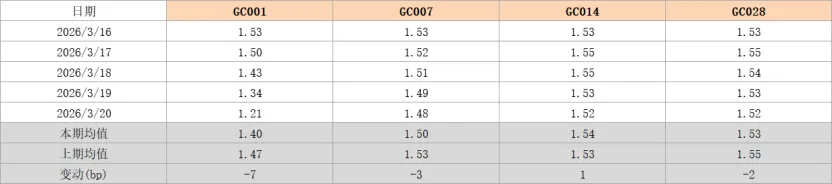 爱债东方FICC│货币市场周报(2026.03.16-2026.03.20)
