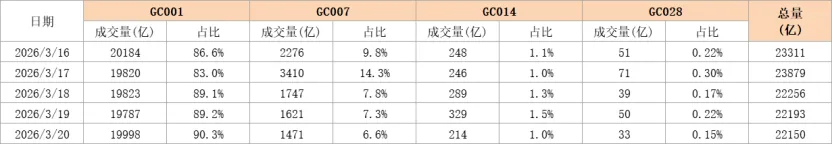 爱债东方FICC│货币市场周报(2026.03.16-2026.03.20)