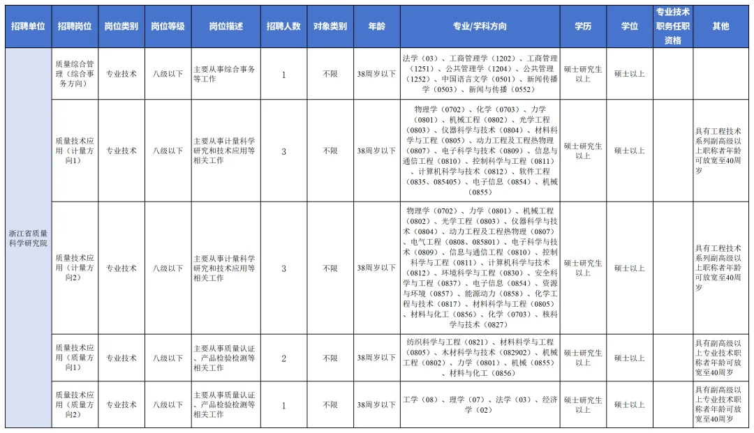 浙江省省市场监管局2026年招聘20名事业单位编制人员