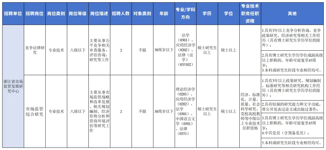 浙江省省市场监管局2026年招聘20名事业单位编制人员