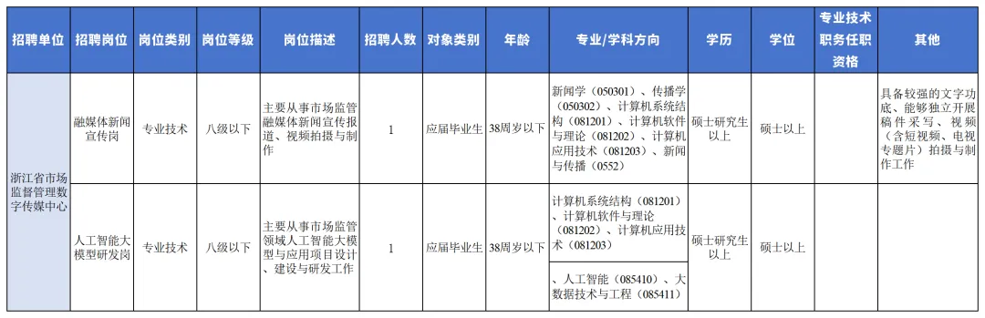 浙江省省市场监管局2026年招聘20名事业单位编制人员