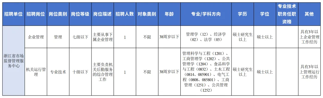 浙江省省市场监管局2026年招聘20名事业单位编制人员