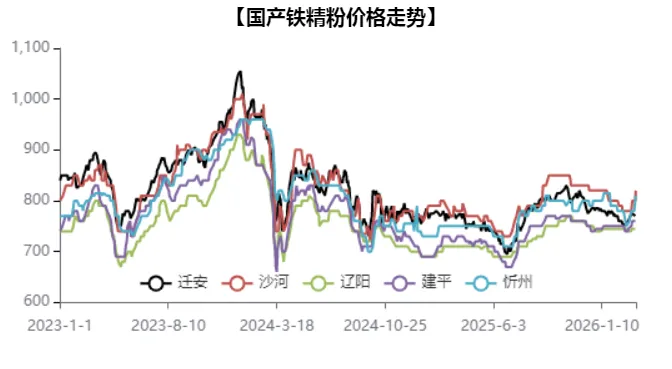 第12周 国内铁粉市场周报【03.16-03.21】