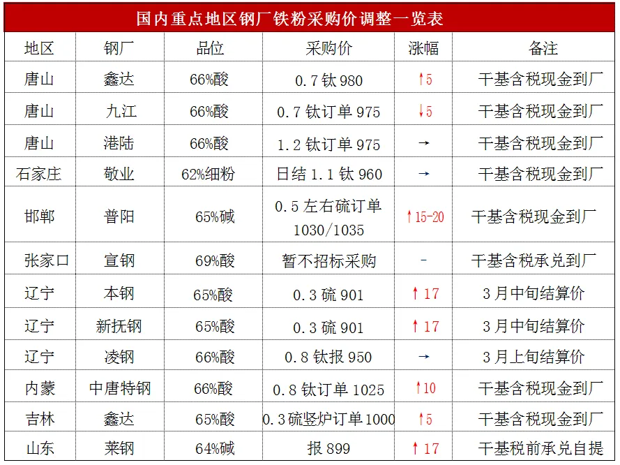 第12周 国内铁粉市场周报【03.16-03.21】