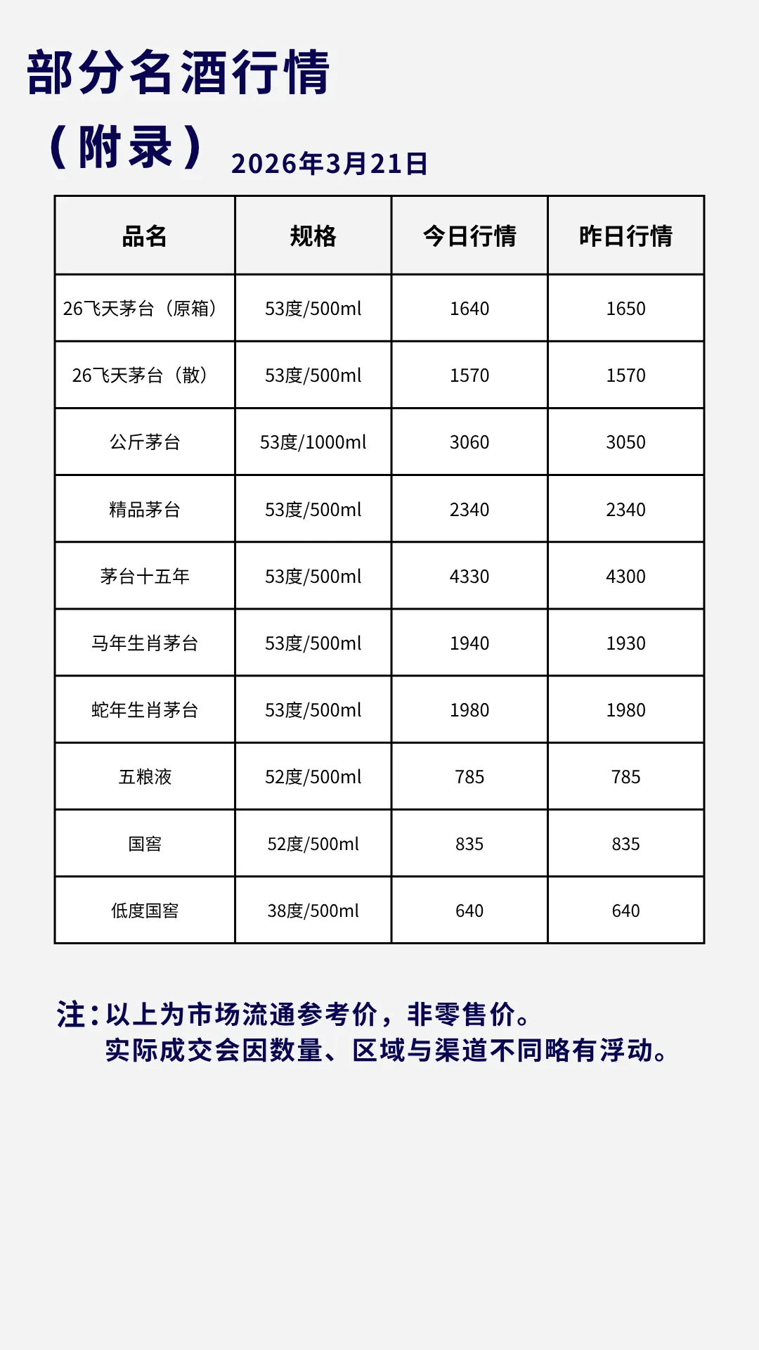 3月21日白酒行情:飞天茅台小幅回落,市场出现松动