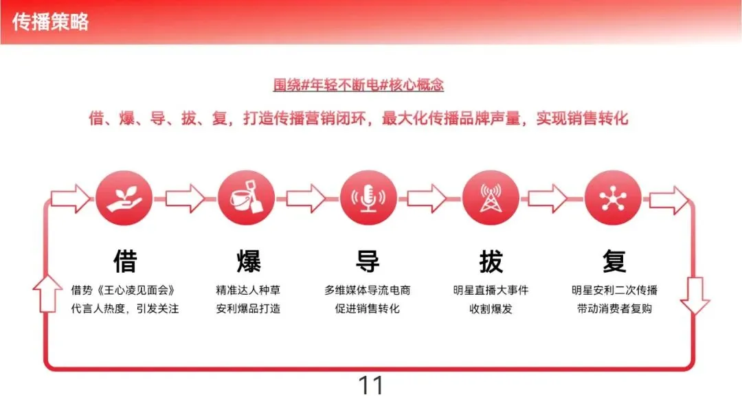 保健品牌明星带货营销策划案