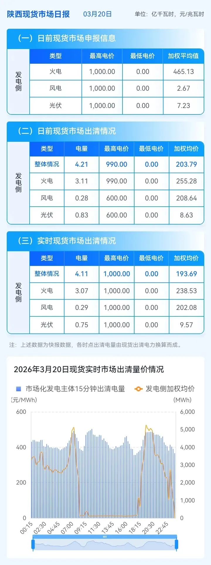信息披露-陕西现货市场及中长期日融合运行日报(2026年3月20日)