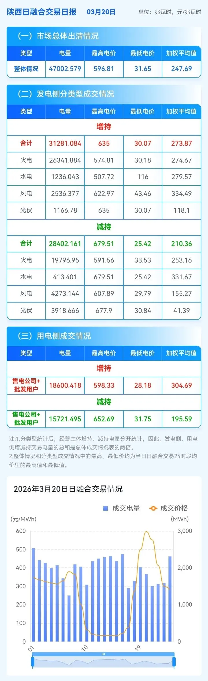 信息披露-陕西现货市场及中长期日融合运行日报(2026年3月20日)