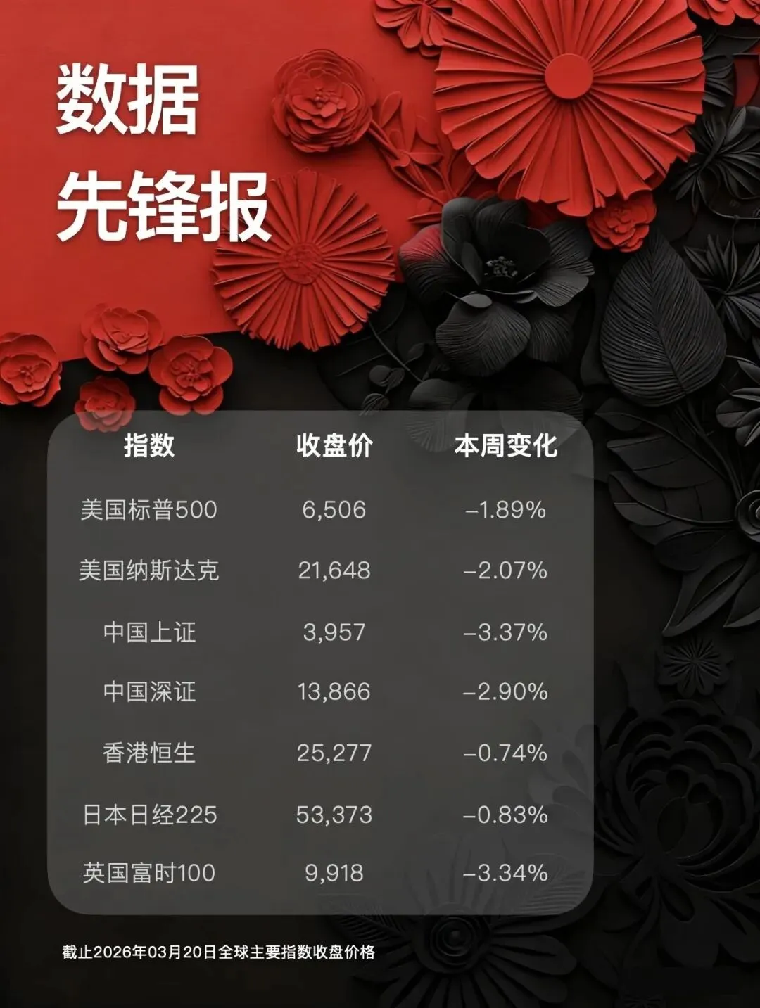 全球市场周报|油涨金跌,资本寻找新的方向