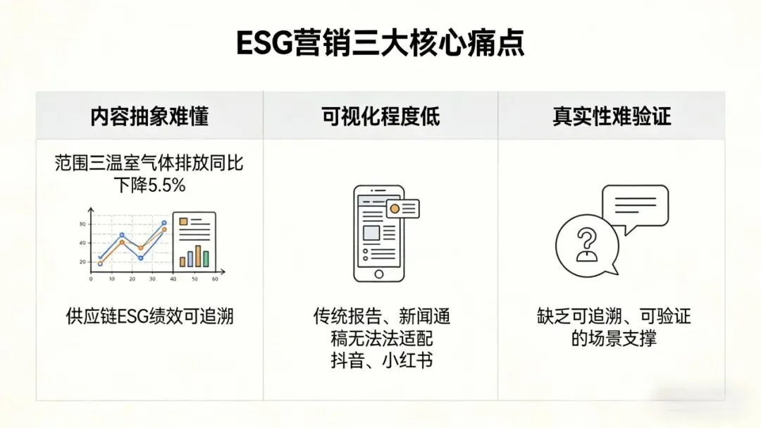 ESG营销成标配,如何用数字技术讲好企业责任故事