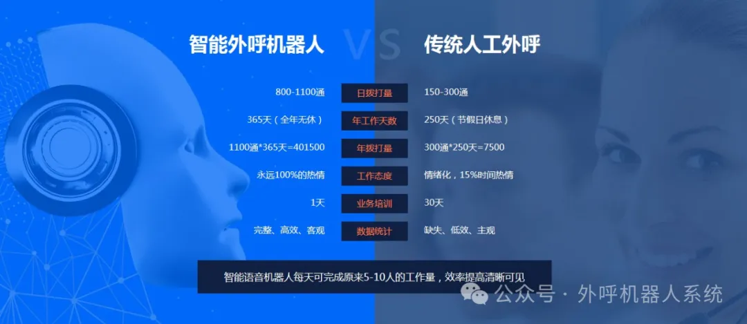 外呼营销机器人,电销团队提质增效