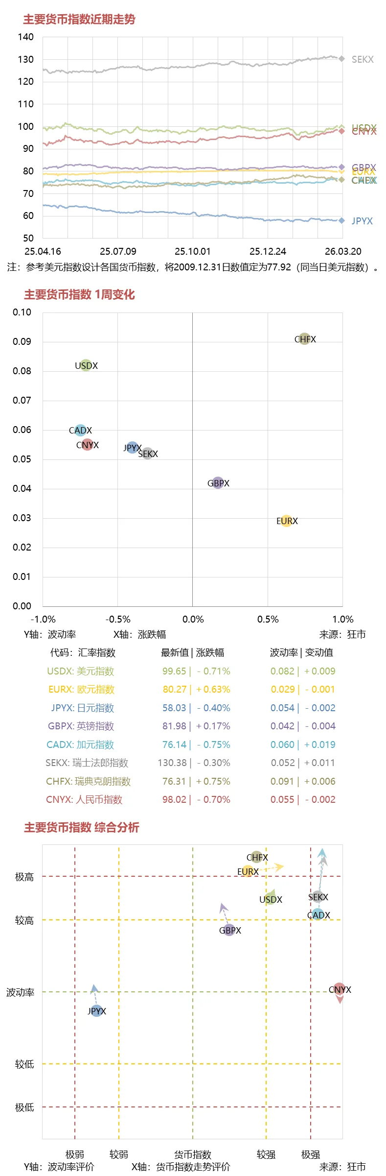 一周市场综述 03.16~03.20