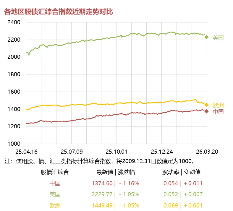 一周市场综述 03.16~03.20