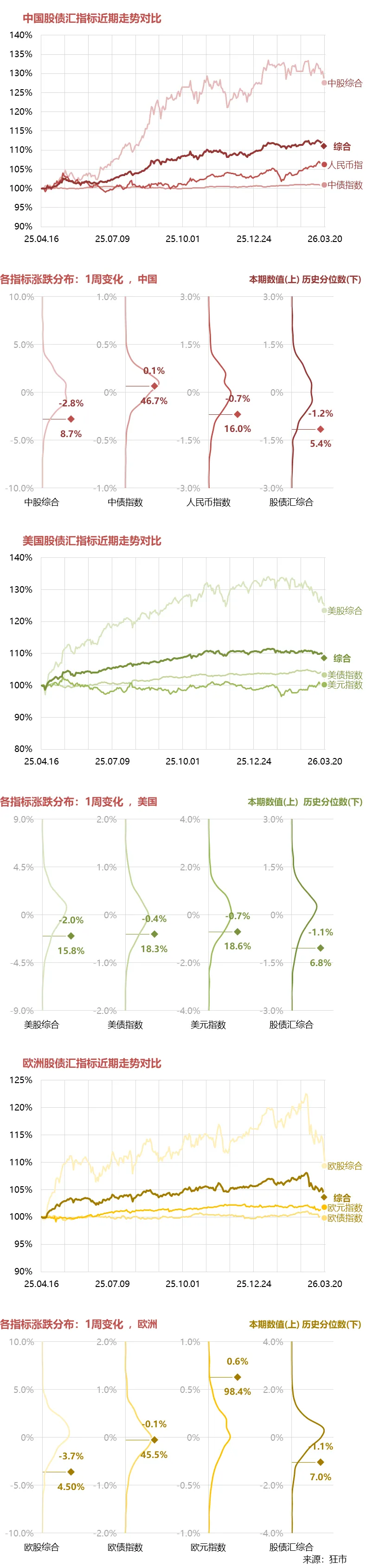 一周市场综述 03.16~03.20