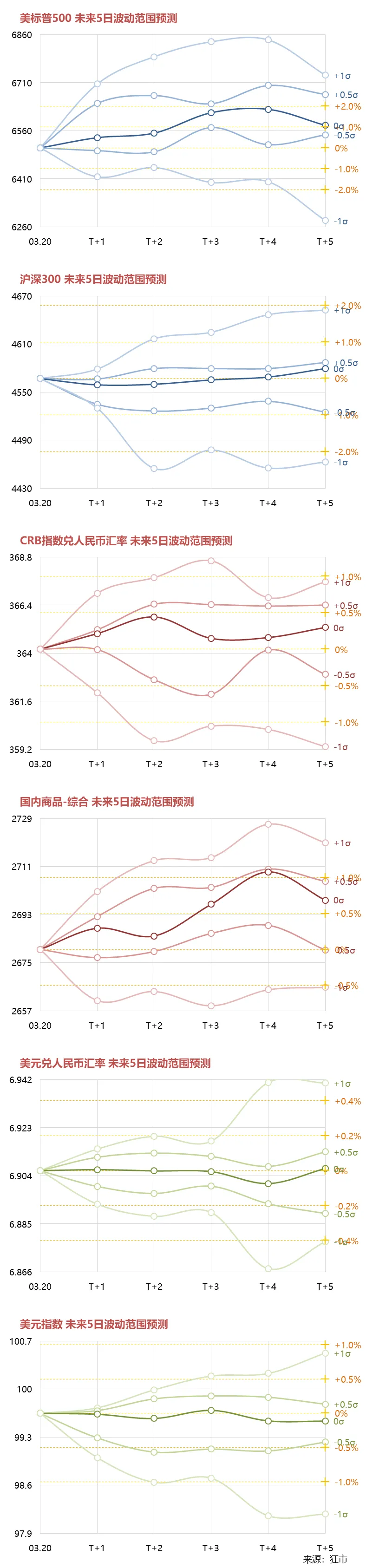 一周市场综述 03.16~03.20