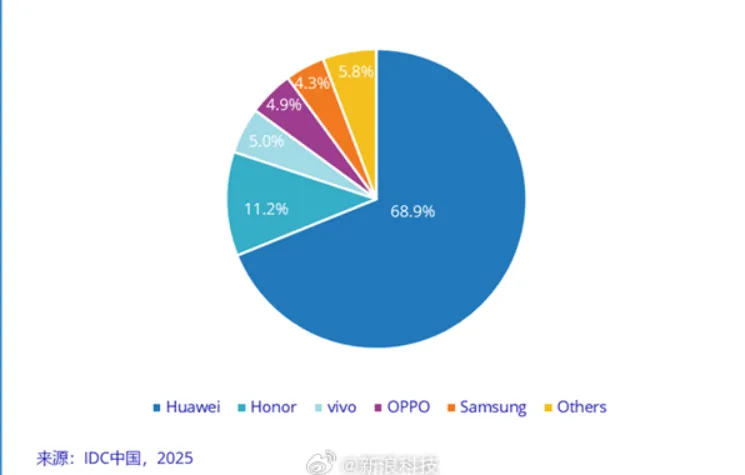 苹果还没出手,折叠屏市场已经抖三抖