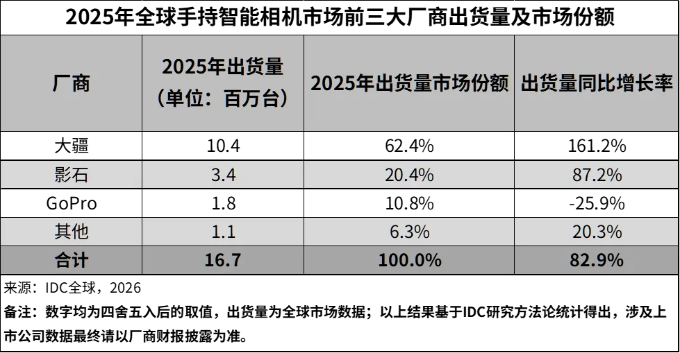 IDC数据:全球市场猛增83%背后,大疆如何拿下手持智能相机世界第一?