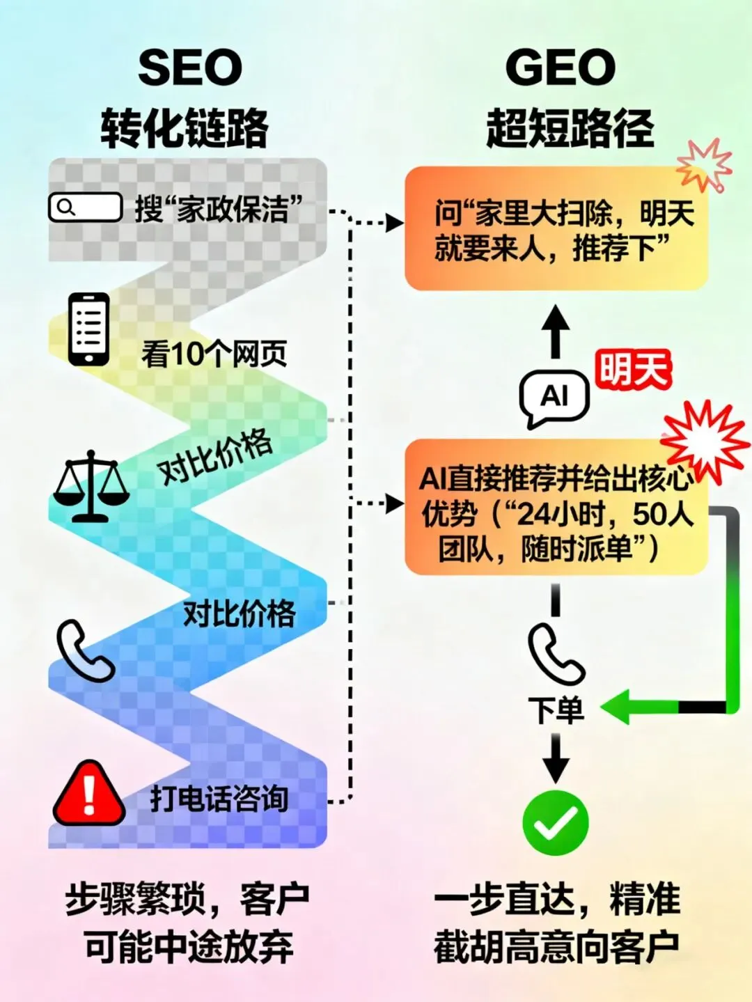 零成本 AI 获客封神玩法:GEO 一铺,精准客户自动上门