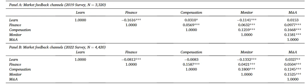JFE顶刊分享-市场反馈:来自企业心声的证据
