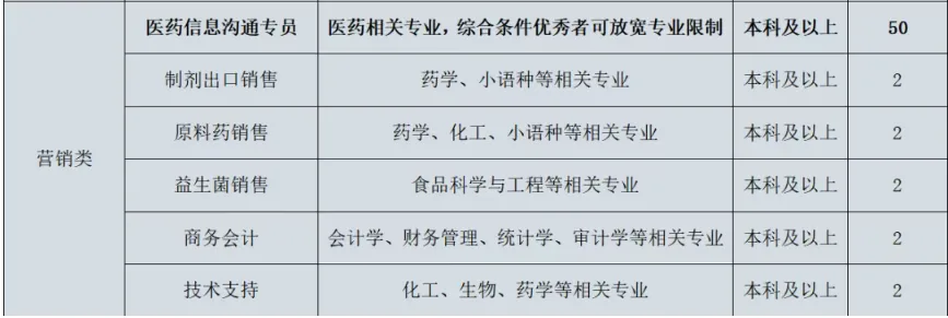 鲁南制药集团招聘营销类岗位(26届春季校园招聘)