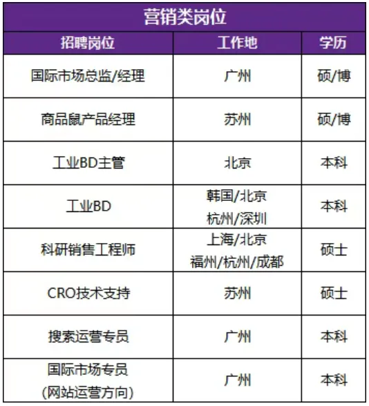 赛业生物招聘营销类岗位
