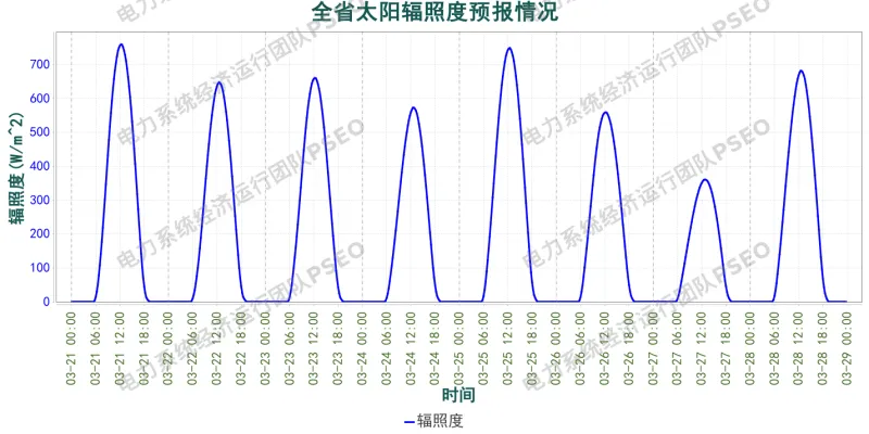 山东电力市场预测分析简报(2026.3.21)