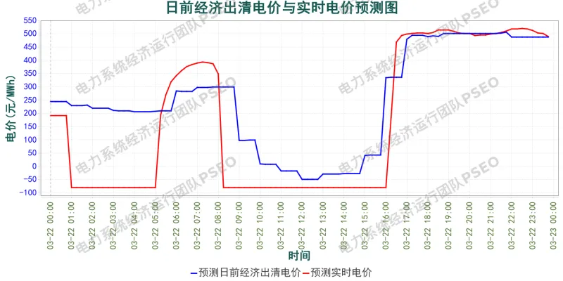 山东电力市场预测分析简报(2026.3.21)