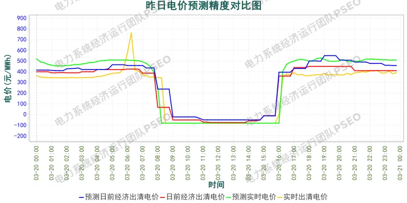 山东电力市场预测分析简报(2026.3.21)