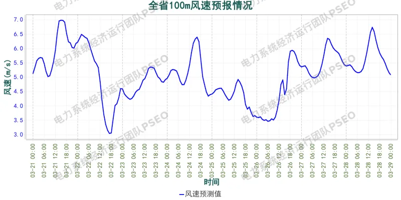 山西电力市场预测分析简报(2026.3.21)