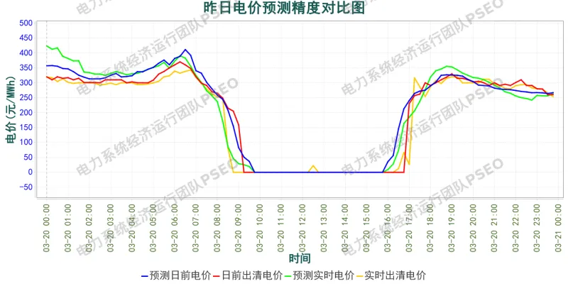 山西电力市场预测分析简报(2026.3.21)