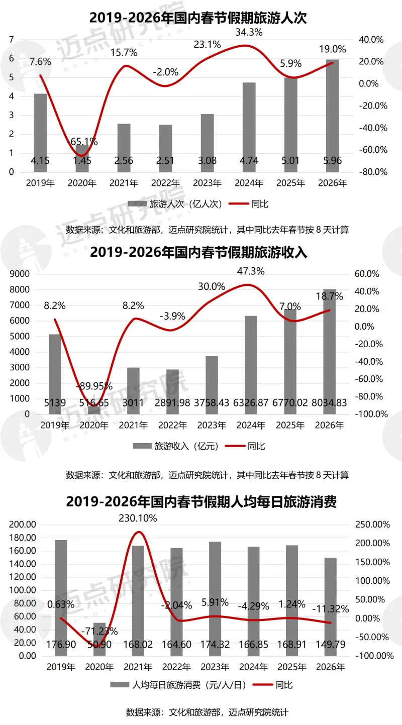 2026年中国酒店业春节市场总结及清明趋势预判