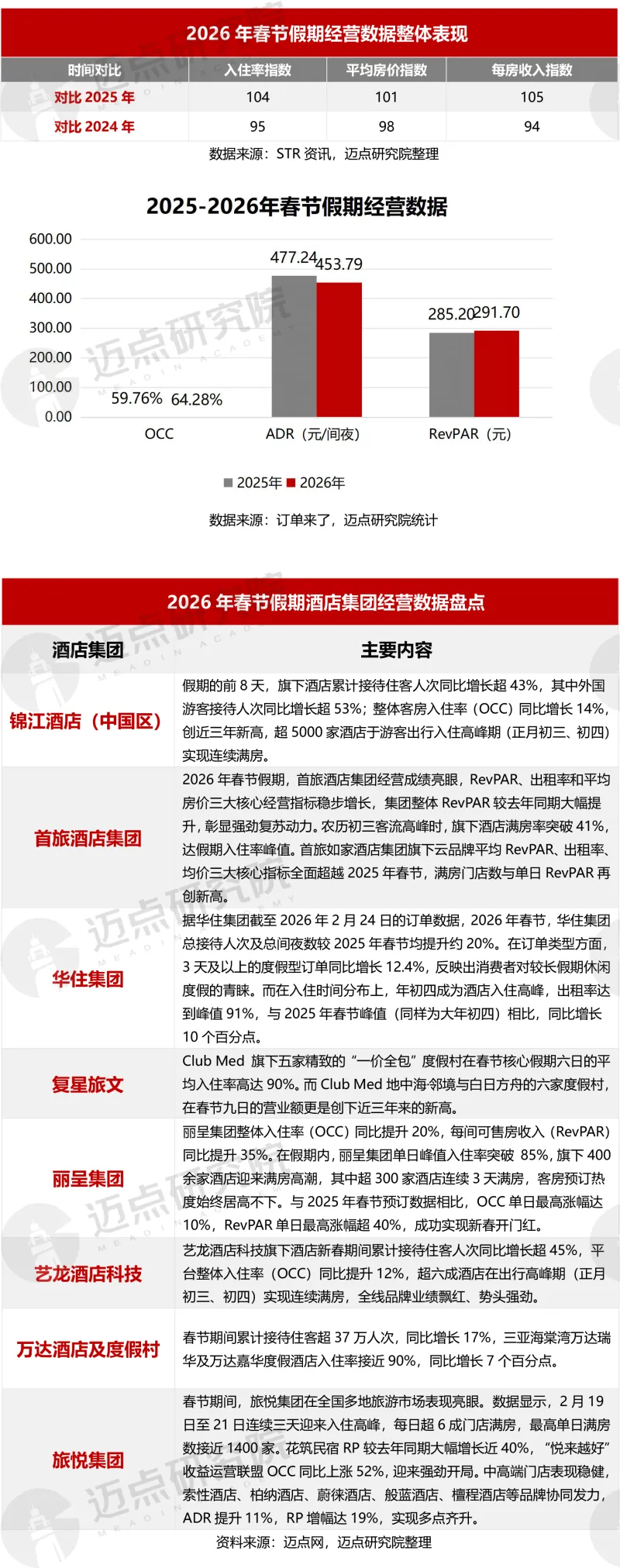 2026年中国酒店业春节市场总结及清明趋势预判