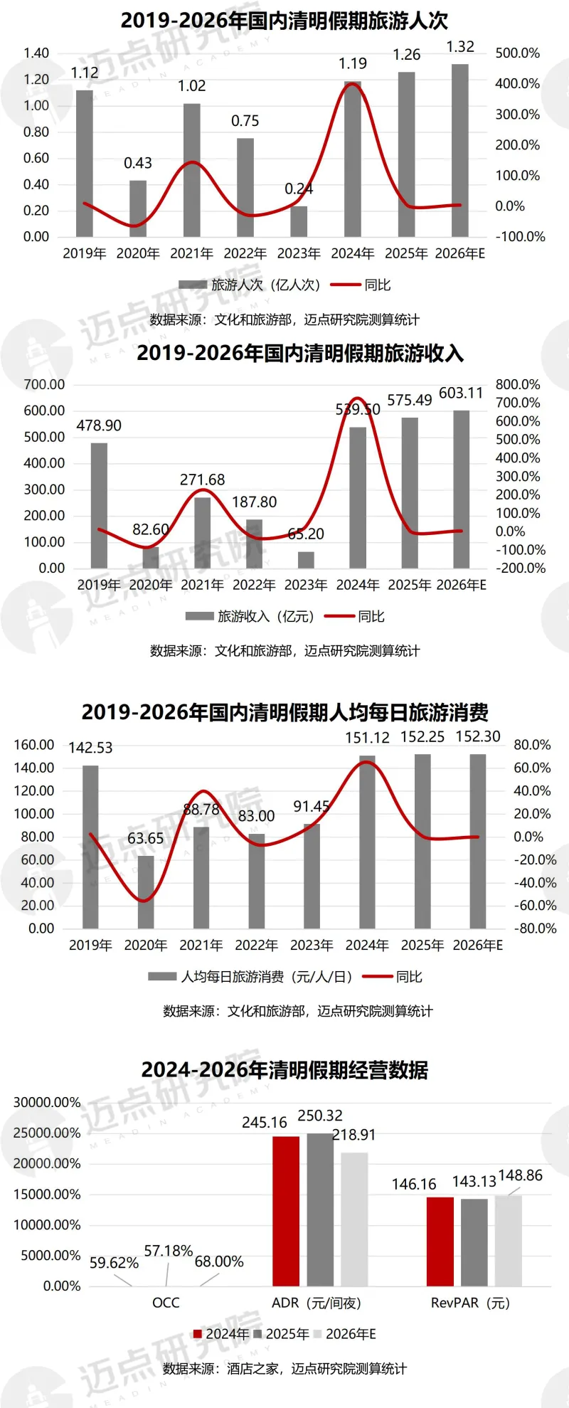 2026年中国酒店业春节市场总结及清明趋势预判