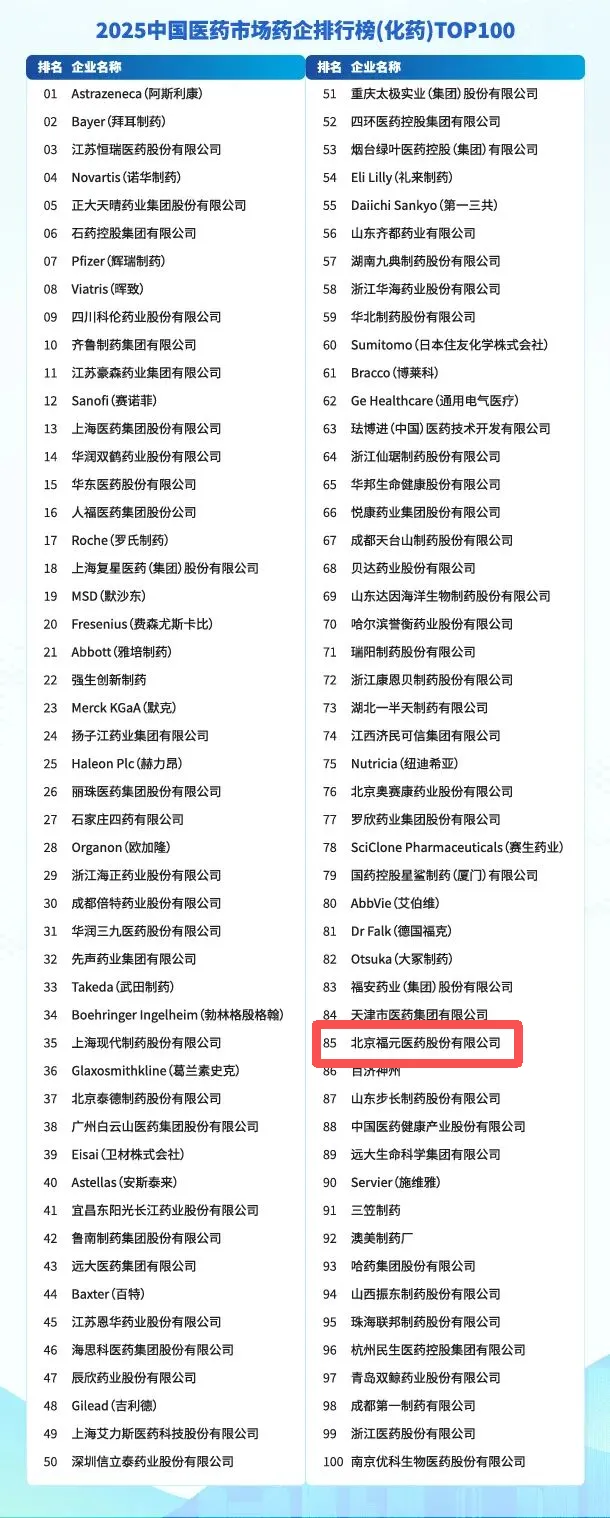 喜报|福元医药荣登“2025中国医药市场药企排行榜(化药)100强”