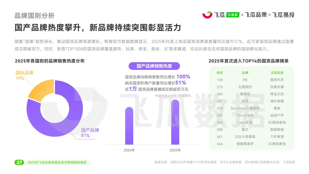 2025年度抖音电商生态与营销投放报告
