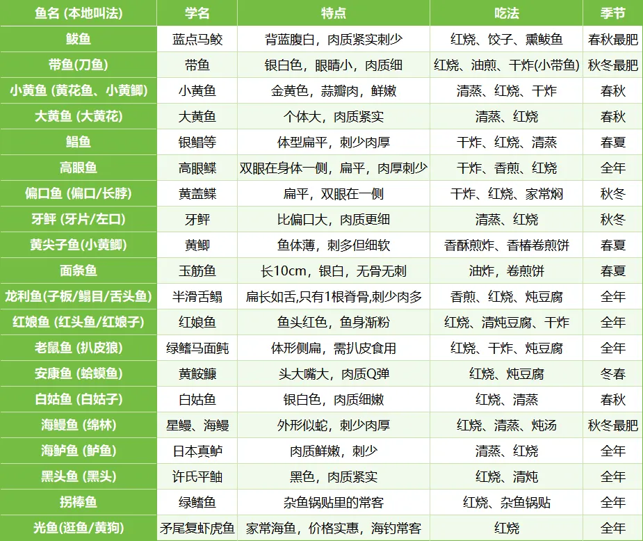 每次去市场都不认识鱼?我整理了20种日照海鱼图鉴