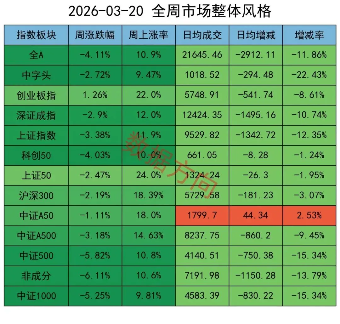 市场预期翻转,上涨的行业只有2个,机构加空
