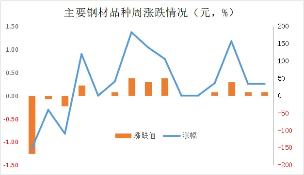 钢铁市场每周观察(2026/3/15-2026/3/21)